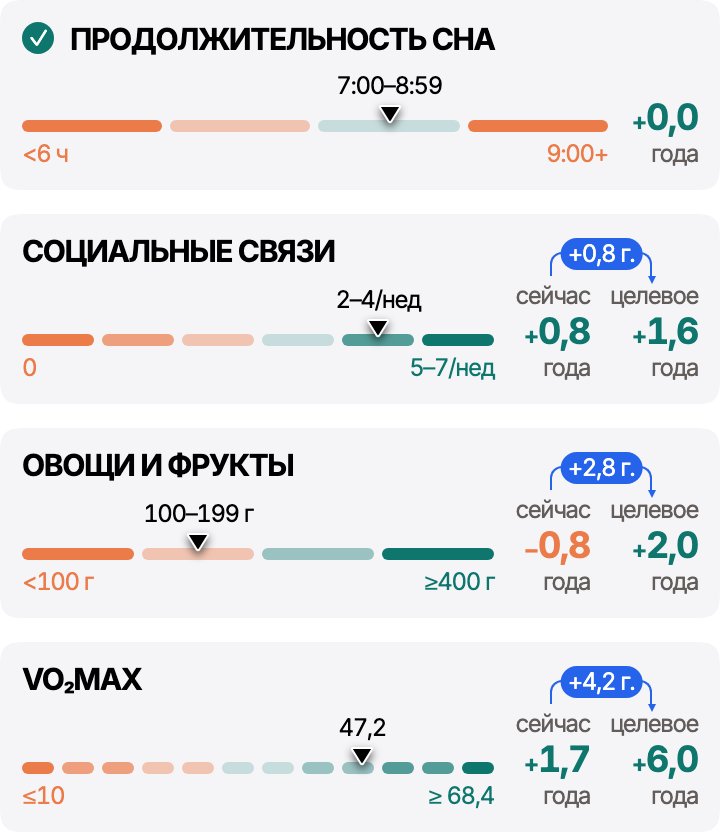 Пример актуальных карточек показателей: продолжительность сна — 7:00–8:59; социальные связи — 2–4 раза в неделю; овощи и фрукты — 100–199 г; VO₂max — 47,2. На шкалах показаны текущее и целевое влияние на оценку продолжительности жизни.